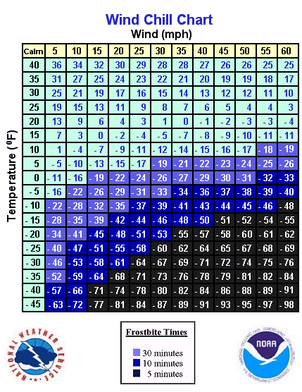 wind chill effect