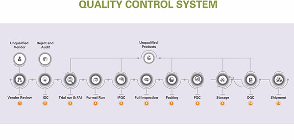 Sistema de Controle de Qualidade