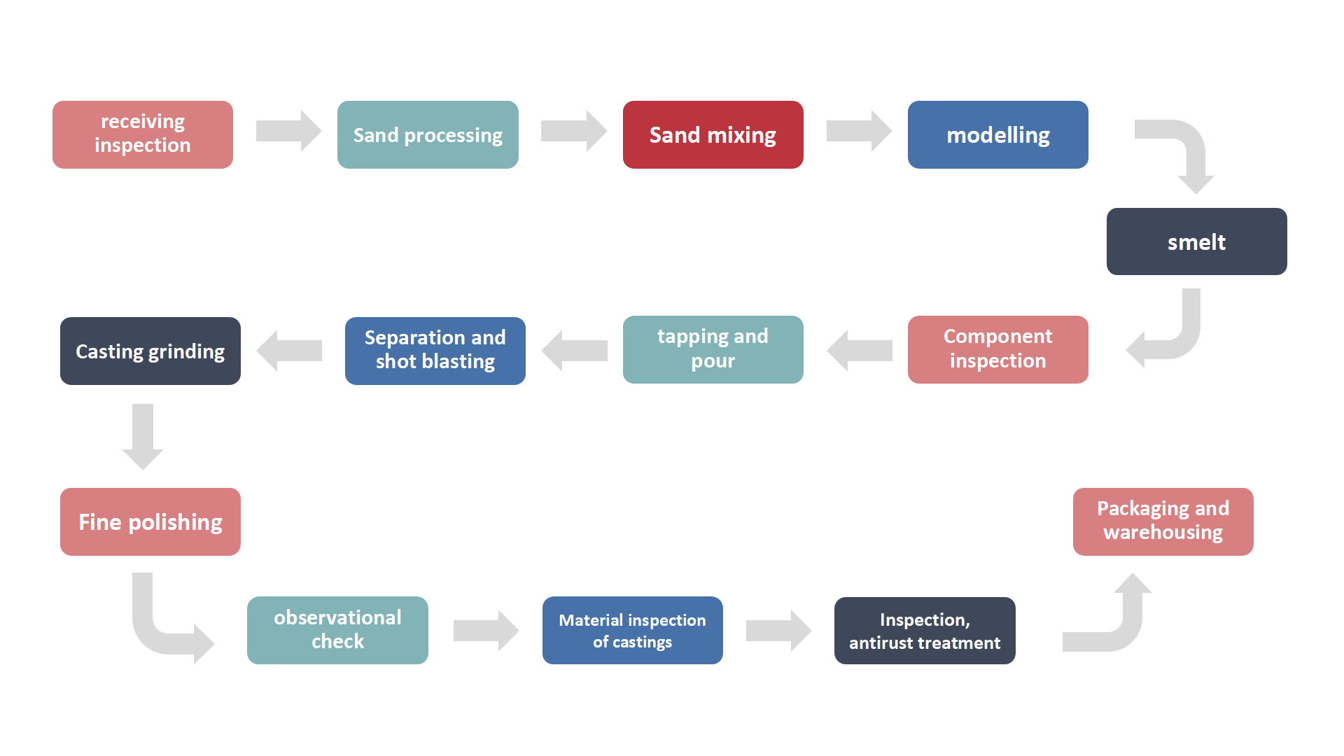 Turbocharger Industry Manufacturing Process