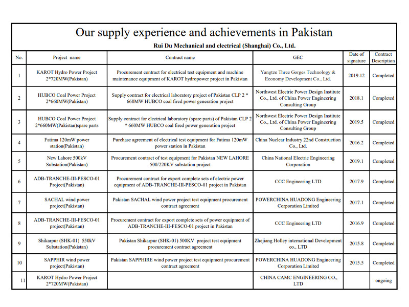 Our Supply Experience and Achievements in Pakistan