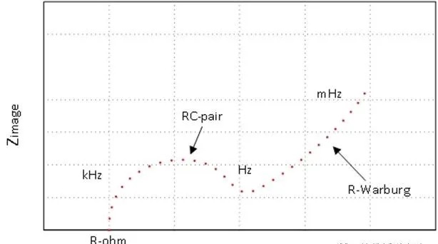 AC impedance and DC impedance