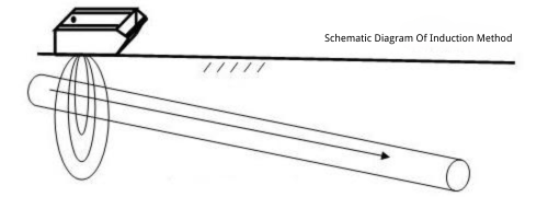 underground cable fault locator