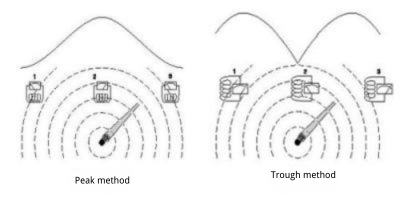 underground cable fault locator