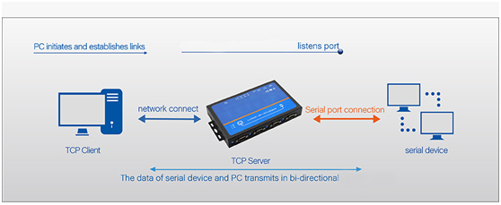 rs485 през Ethernet конвертор