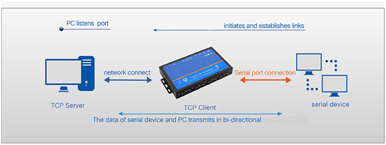 RS485 para conversor TCP / IP