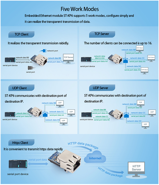 Modul UART la Ethernet