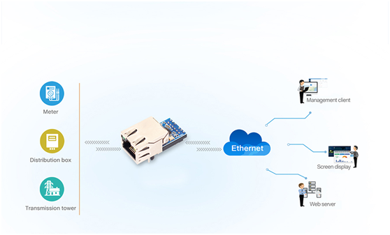 Modul UART la Ethernet
