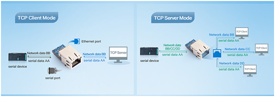 Modul UART la TCP / IP