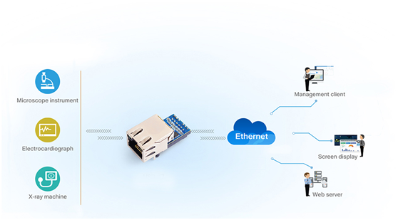Modul Ethernet la UART