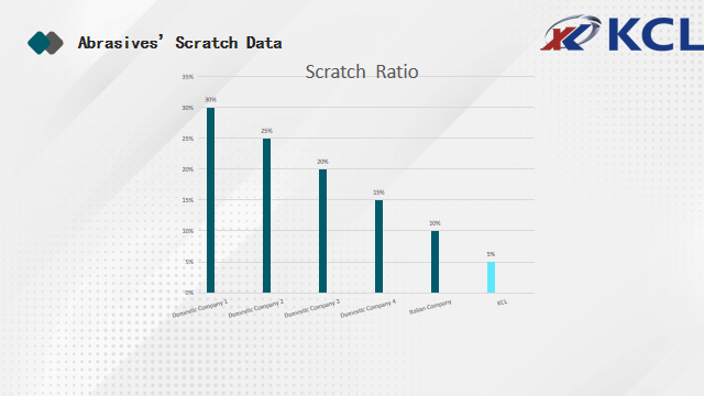 Dati Scratch & Gloss degli abrasivi