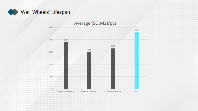 Durata delle ruote Wet & Dry
