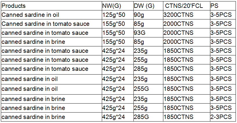 canned sardines price