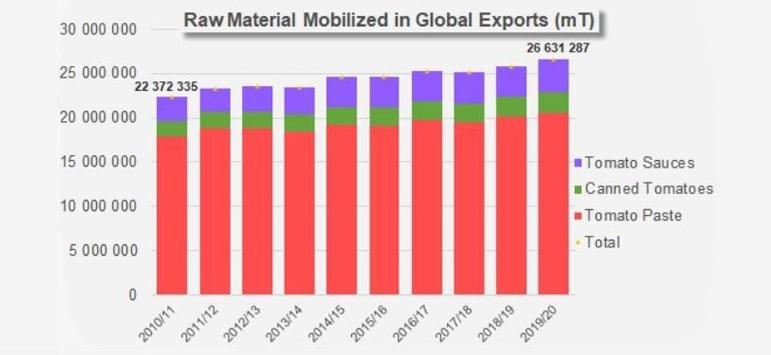Резкий рост мировой торговли пастами в 2019/2020 гг.