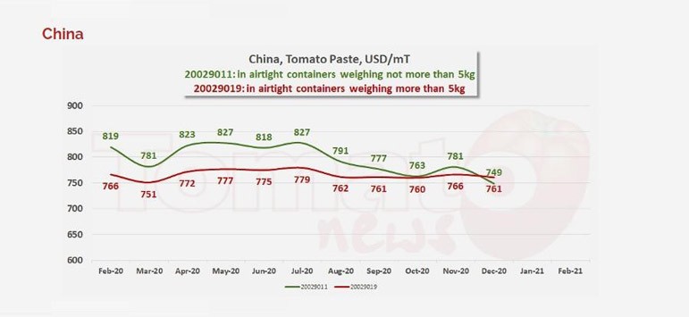 Цены на томатную пасту, последние 16 февраля 2021 г.