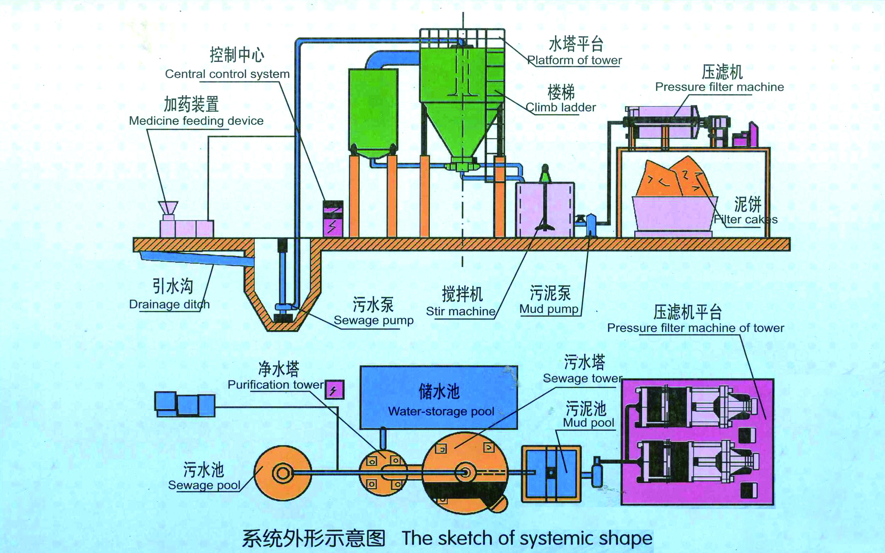 Industrial Sewage Treatment System