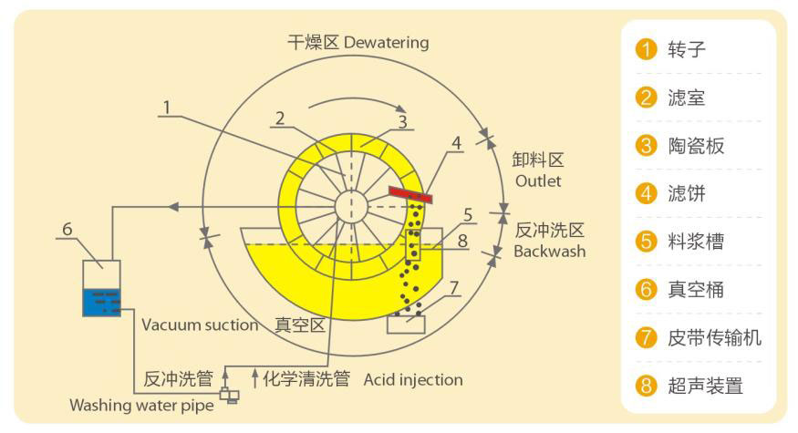 Automatic ceramic filter