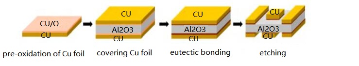 Metallization Processes for Ceramic