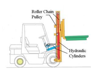 Maintain The Forklift Hydraulic System Of Is Very Important