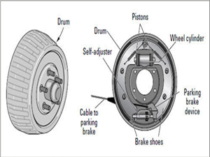 How Does Brake Drums Work?