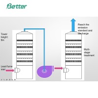 Système de purification de fumée de plomb