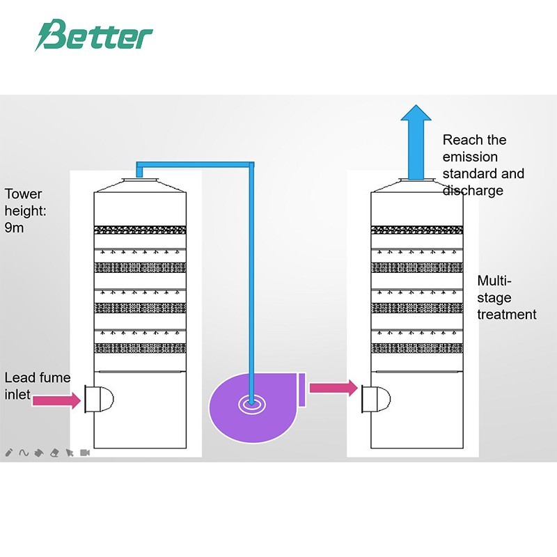 Système de purification de fumée de plomb