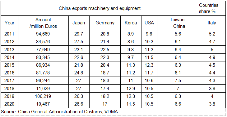 China surpass Germany at the first time and become champion of equipment export in the global