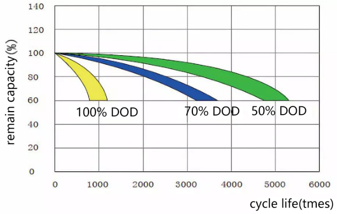 Analysis of key technical parameters of lead-acid batteries