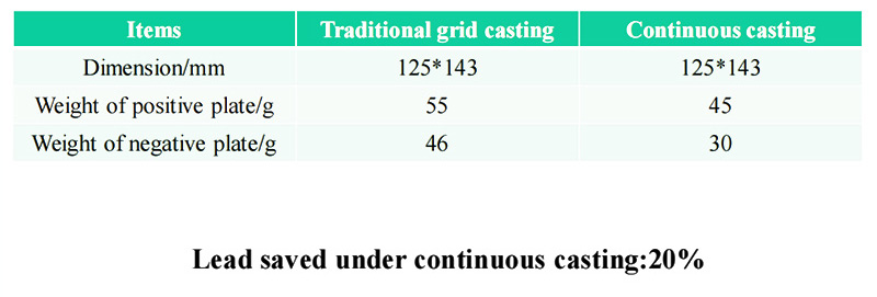 Continuous Grid Casting Line