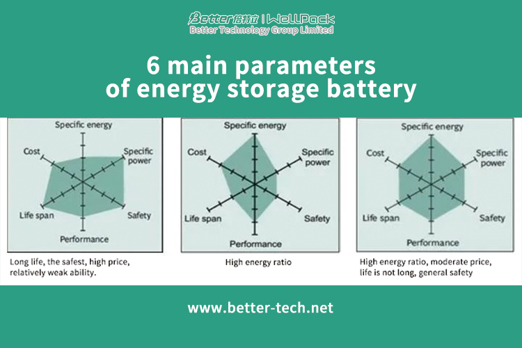 6 parámetros principales de la batería de almacenamiento de energía 6 parámetros principales de la batería de almacenamiento de energía
