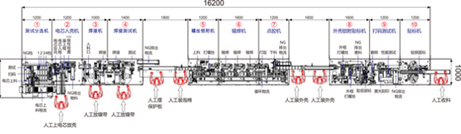 production line for cylindrical electric tool battery pack