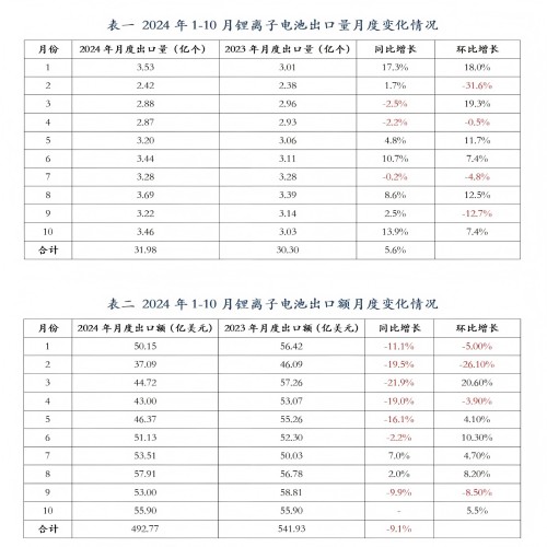 【数据统计】2024年1-10月我国锂离子电池出口额累计492.77亿美元