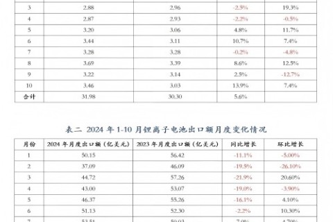 【数据统计】2024年1-10月我国锂离子电池出口额累计492.77亿美元