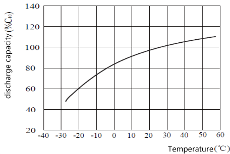 VRLA Battery