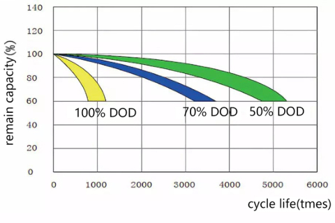 Guide technique des batteries au plomb : 4 paramètres clés pour des performances optimales