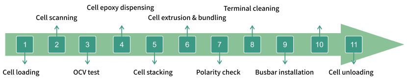 Automatic Assembly Line for Prismatic Cells Battery Packs Automatic Assembly Line for Prismatic Cells Battery Packs