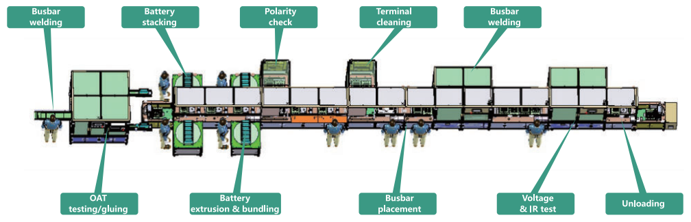 Square shell energy storage battery Pack line design solution Square shell energy storage battery Pack line design solution
