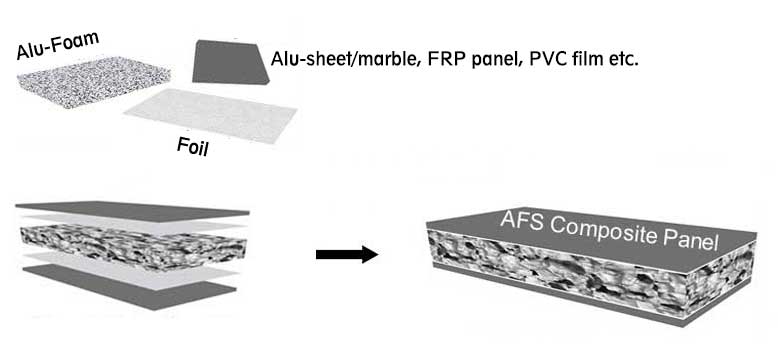 aluminum foam sandwich