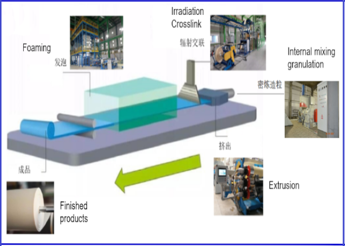 IXPE köpük bobin üretim sürecine giriş