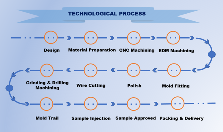 Precision Households Mold