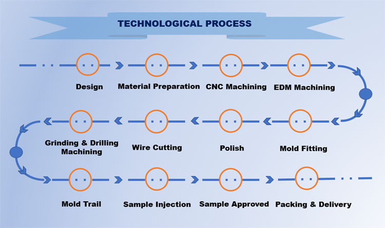 Mould Injection Molding