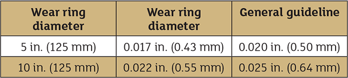 Suction Side Wear Rings vs. Rear Wear Rings
