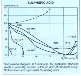 Sulfuric acid pumping