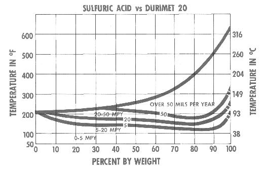 Sulfuric acid pumping