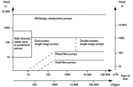 multistage pump