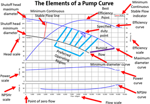 Reading a Centrifugal Pump Curve