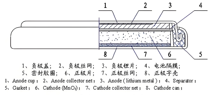 #Li/MnO2 batteries #Li/MnO2 batteries