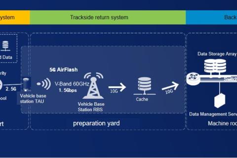 5G Subsysteem voor hogesnelheidstransmissie van trein naar grond