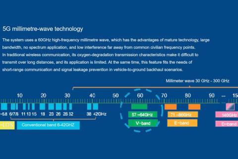 5G millimetergolftechnologie met succes gebruikt in high-speed datadump-oplossing voor locomotieven