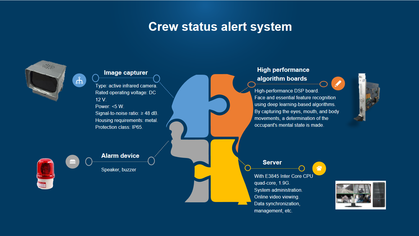 onboard surveillance system