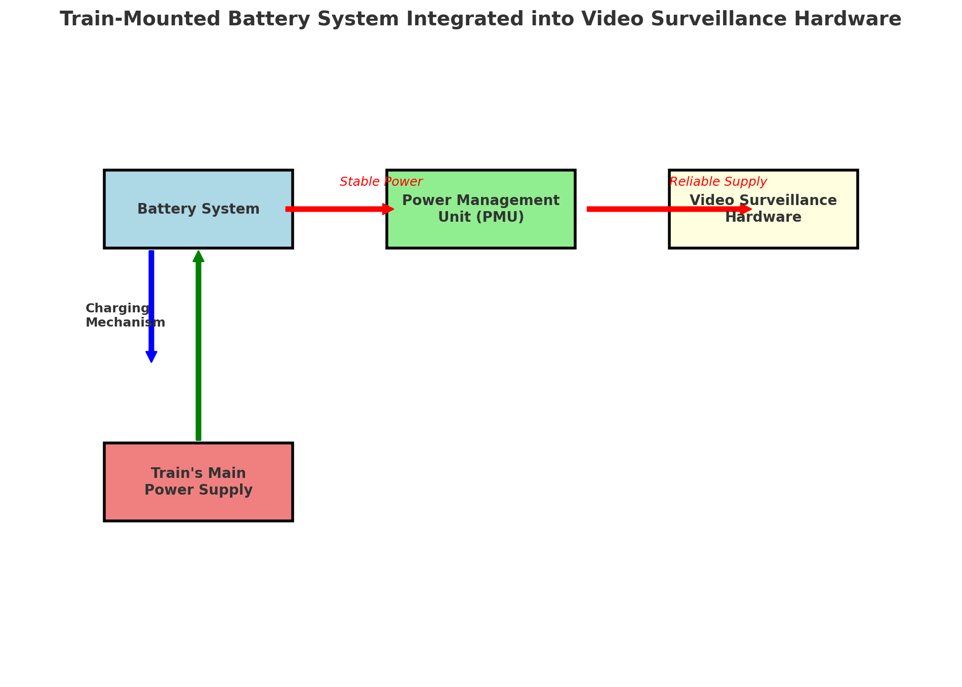 Onboard surveillance power solutions